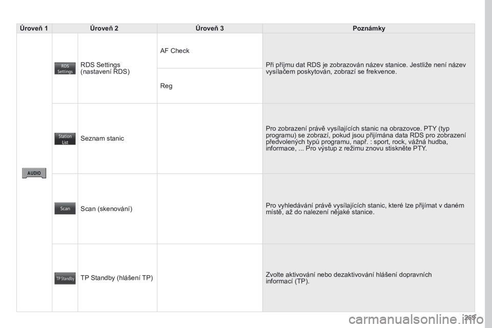 PEUGEOT 4008 2017  Návod na použití (in Czech) 269
4008_CS_CHAP10B_MITSU6_ED01-2016
Úroveň 1Úroveň 2 Úroveň 3 Poznámky
RDS Settings  
(nastavení RDS) AF Check
Při příjmu dat RDS je zobrazován název stanice. Jestliže není název 
vys