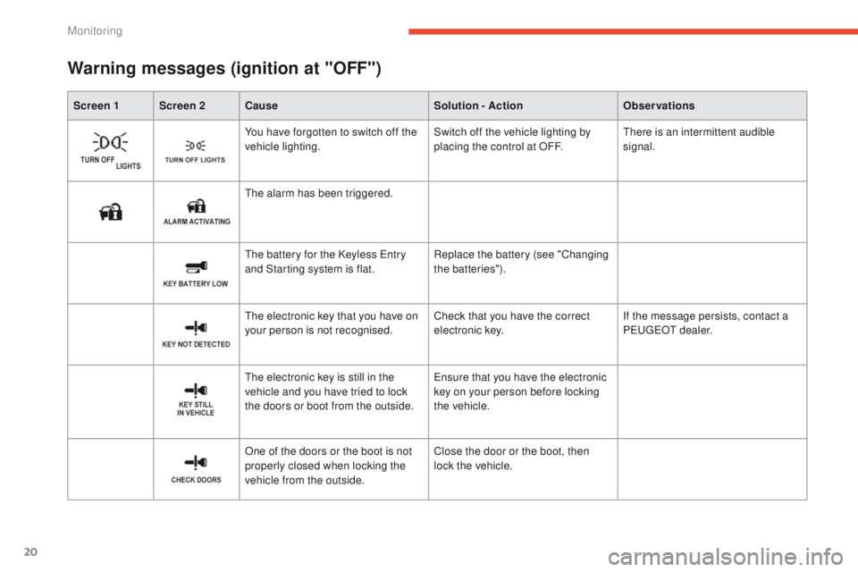 PEUGEOT 4008 2014.5  Owners Manual 20
Screen 1 Screen 2Cause Solution - ActionObservations
Warning messages (ignition at "OFF")
the alarm has been triggered. You have forgotten to switch off the 
vehicle lighting.Switch off the