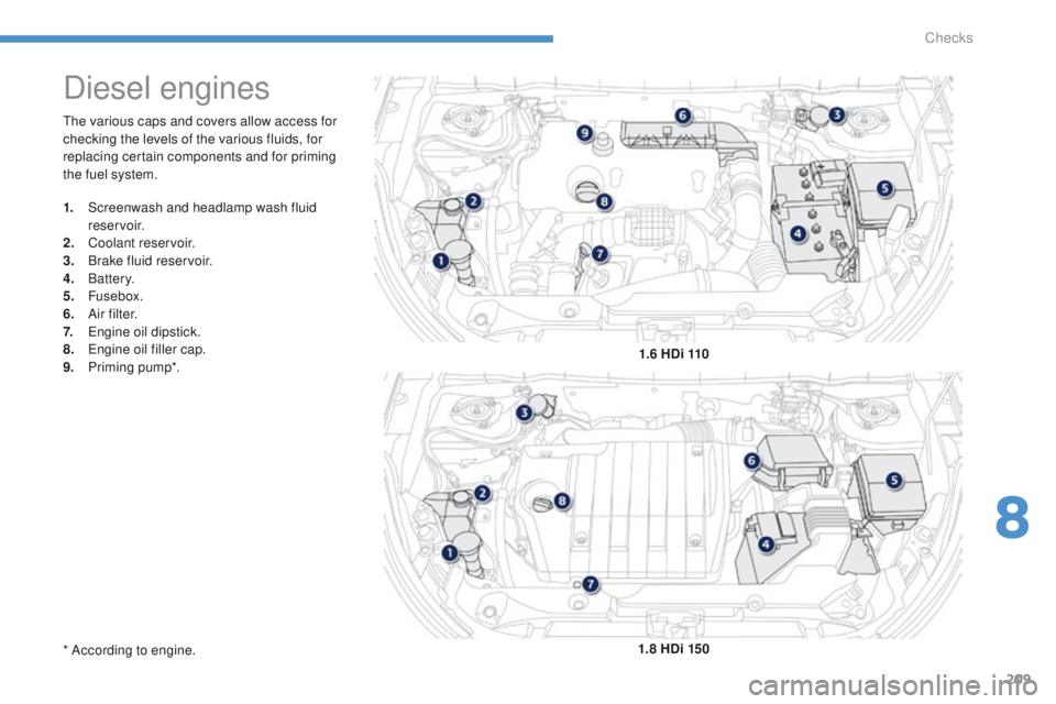 PEUGEOT 4008 2014.5  Owners Manual 209
the various caps and covers allow access for 
checking the levels of the various fluids, for 
replacing certain components and for priming 
the fuel system.
Diesel engines
1. Screenwash and headla