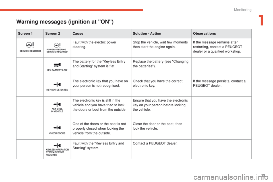PEUGEOT 4008 2014.5 Owners Manual 23
Screen 1 Screen 2Cause Solution - ActionObservations
Warning messages (ignition at "ON")
Fault with the electric power
steering.Stop the vehicle, wait few moments
then start the engine ag PEUGEOT 4008 2014.5 Owners Manual 23
Screen 1 Screen 2Cause Solution - ActionObservations
Warning messages (ignition at "ON")
Fault with the electric power
steering.Stop the vehicle, wait few moments
then start the engine ag