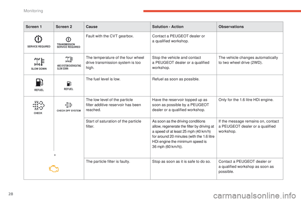 PEUGEOT 4008 2014.5 Owners Manual 28
Screen 1 Screen 2Cause Solution - ActionObservations
Fault with the CV
t
gearbox. Contact a P
e
uge
Ot
dealer or
a qualified workshop.
th
e temperature of the four wheel
drive transmission PEUGEOT 4008 2014.5 Owners Manual 28
Screen 1 Screen 2Cause Solution - ActionObservations
Fault with the CV
t
gearbox. Contact a P
e
uge
Ot
dealer or
a qualified workshop.
th
e temperature of the four wheel
drive transmission