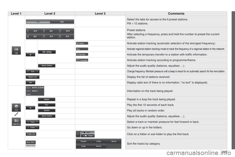 PEUGEOT 4008 2014.5  Owners Manual 295
Level 1
Level 2 Level 3 Comments
Select the tabs for access to the 6 preset stations.
FM = 12 stations.
Preset stations.
After selecting a frequency, press and hold the number to preset the curren