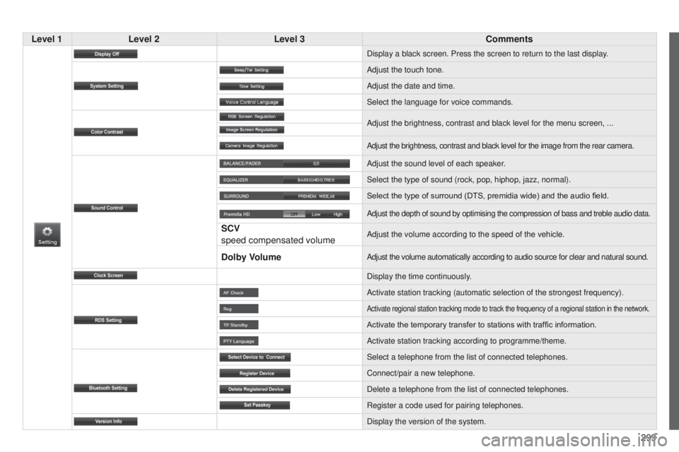 PEUGEOT 4008 2014.5  Owners Manual 299
Level 1
Level 2 Level 3 Comments
Display a black screen. Press the screen to return to the last display.
Adjust the touch tone.
Adjust the date and time.
Select the language for voice commands.
Ad