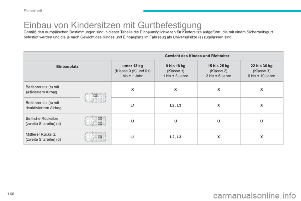 PEUGEOT 4008 2014  Betriebsanleitungen (in German) 168
Sicherheit
   
 
 
 
 
 
 
 
 
 
Einbau von Kindersitzen mit Gurtbefestigung  
Gemäß den europäischen Bestimmungen sind in dieser Tabelle die Einbaumöglichkeiten für Kindersitze aufgeführt, 