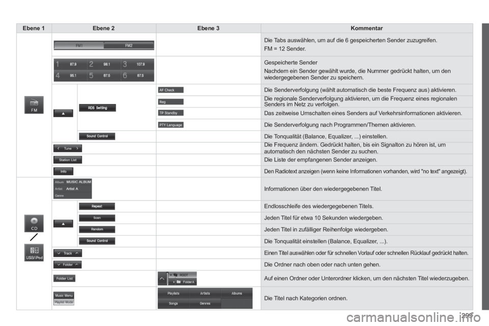 PEUGEOT 4008 2014 Betriebsanleitungen (in German) 299
Ebene 1
Ebene 2
Ebene 3
Kommentar
Die Tabs auswählen, um auf die 6 gespeicherten Sender zuzugreifen.
FM = 12 Sender.
Gespeicherte Sender
Nachdem ei PEUGEOT 4008 2014 Betriebsanleitungen (in German) 299
Ebene 1
Ebene 2
Ebene 3
Kommentar
Die Tabs auswählen, um auf die 6 gespeicherten Sender zuzugreifen.
FM = 12 Sender.
Gespeicherte Sender
Nachdem ei