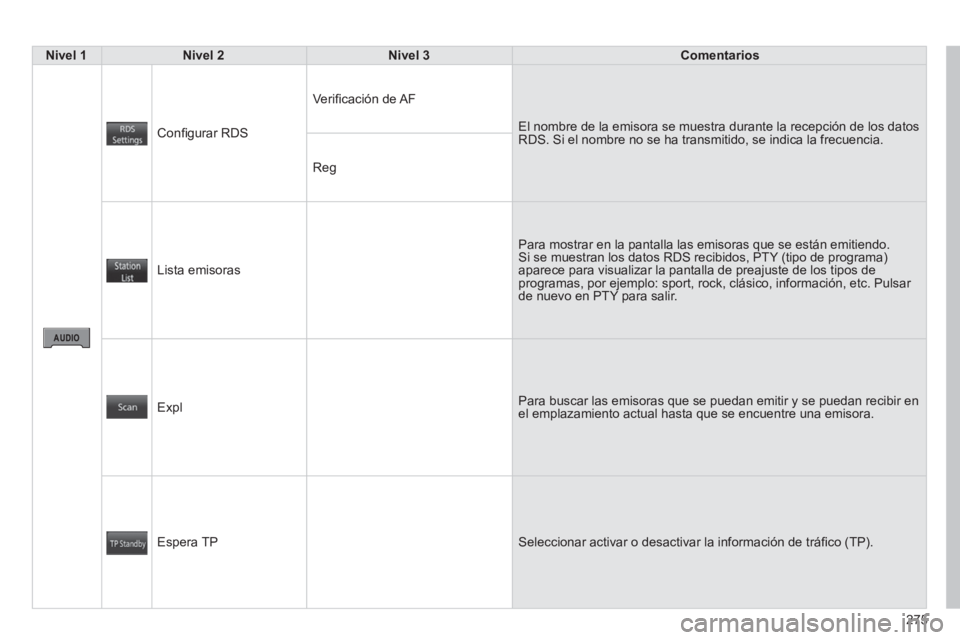 PEUGEOT 4008 2014  Manual del propietario (in Spanish) 275
   Nivel 1 
   Nivel 2 
   Nivel 3 
   
 Comentarios 
 
 
 
  Conﬁ gurar RDS   Veriﬁ cación de AF 
  El nombre de la emisora se muestra durante la recepción de los datos 
RDS. Si el nombre n