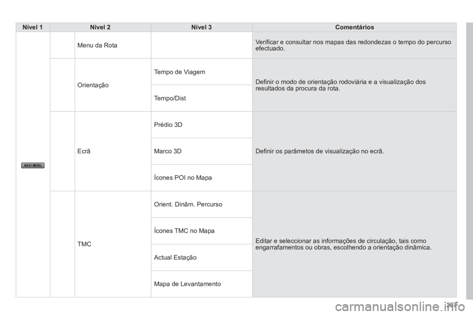 PEUGEOT 4008 2014  Manual de utilização (in Portuguese) 267
   
 Nível 1 
 
   
 Nível 2 
 
   
 Nível 3 
 
   
 Comentários 
 
 
 
Menu da Rota      Veriﬁ car e consultar nos mapas das redondezas o tempo do percurso 
efectuado. 
  Orientação   Tem