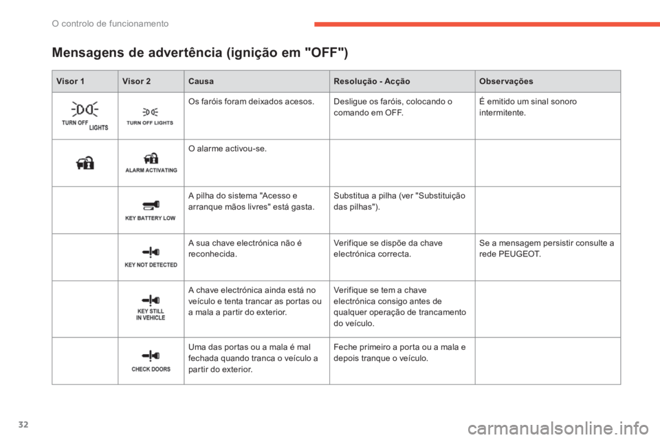 PEUGEOT 4008 2014  Manual de utilização (in Portuguese) 32
O controlo de funcionamento
   
 
Visor  1    
 
Visor 2  
   
 
Causa  
   
 
Resolução - Acção  
   
 
Observações  
 
 
 
Mensagens de advertência (ignição em "OFF")  
 
    
Os faróis