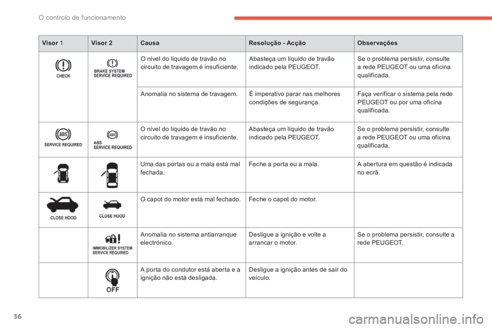 PEUGEOT 4008 2014  Manual de utilização (in Portuguese) 36
O controlo de funcionamento
   
 
Visor 
 1    
 
Visor 2 
 
   
 
Causa 
 
   
 
Resolução - Acção 
 
   
 
Observações 
 
 
 
    
O nível do líquido de travão no 
circuito de travagem 