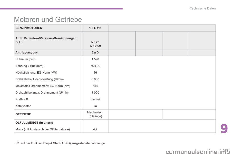 PEUGEOT 4008 2012  Betriebsanleitungen (in German) 9
217
Technische Daten
BENZINMOTOREN1,6 L 115
Amtl. Varianten-/Versions- Bezeichnungen:BU...NKZ0 NKZ0/S
Antriebsmodus2WD
  Hubraum (cm 3 ) 1 590 
 
  Bohrun
g x Hub (mm) 75 x 90   
  Höchstleistun
g:
