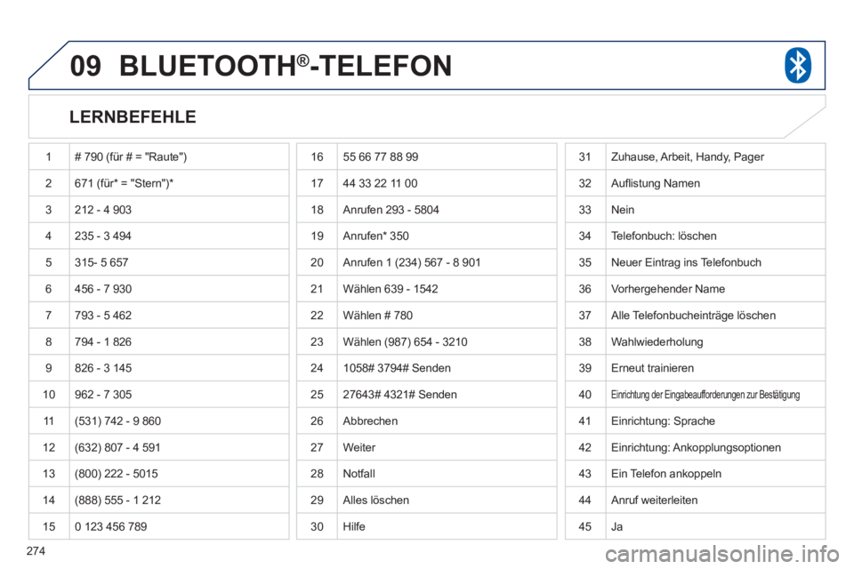 PEUGEOT 4008 2012  Betriebsanleitungen (in German) 274
09BLUETOOTH®  -TELEFON®
   
LERNBEFEHLE 
 
1 # 790 (für # = "Raute")
2671 (für* = "Stern") *
 3  212 - 4 903
 
4 235 - 3 494
  5 
315- 5 657
 
6 456 - 7 930
7793 - 5 462
 
8 794 - 1 826
  9 82