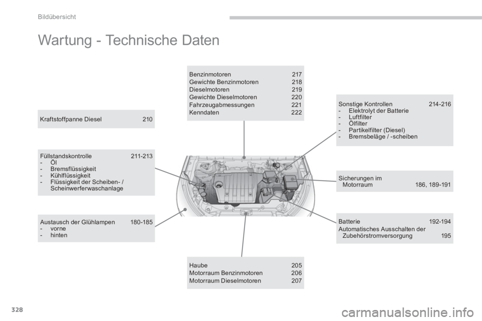 PEUGEOT 4008 2012  Betriebsanleitungen (in German) 328
Bildübersicht
  Wartung - Technische Daten  
Sicherungen imMotorraum 18 6, 189 -191  
 
 
Kraftstoffpanne Diesel  210  
Füllstandskontrolle 211-213 -  Öl -  Bremsflüssigkeit-  Kühlflüssigkei