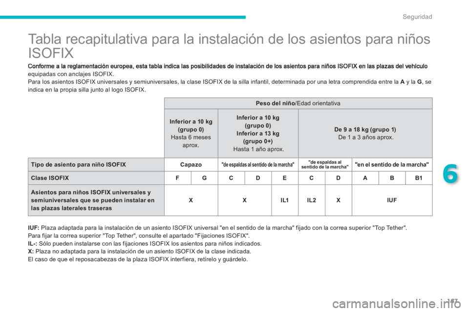 PEUGEOT 4008 2012  Manual del propietario (in Spanish) 167
6
Seguridad
   
 
 
 
 
 
 
 
 
 
 
 
 
 
 
 
 
Tabla recapitulativa para la instalación de los asientos para niños 
ISOFIX 
equipadas con anclajes ISOFIX.
  Para los asientos ISOFIX universales