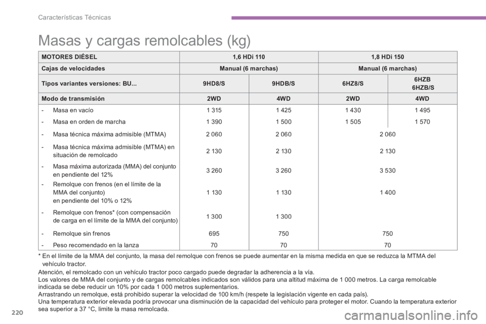 PEUGEOT 4008 2012  Manual del propietario (in Spanish) 220
Características Técnicas
Los valores de MMA del conjunto y de cargas remolcables indicados son válidos para una altitud máxima de 1 000 metros. La carga remolcable 
indicada se debe reducir un