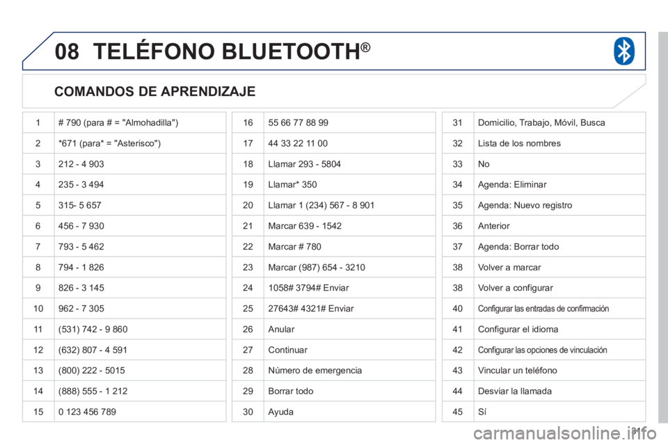 PEUGEOT 4008 2012  Manual del propietario (in Spanish) 311
08TELÉFONO BLUETOOTH®
   
COMANDOS DE APRENDIZAJE 
 1 # 790 (para # = "Almohadilla") 
2*671 (para* = "Asterisco")
 3  212 - 4 903
 
4 235 - 3 494
  5 
315- 5 657
  6  456 - 7 9
30
7793 - 5 462
 