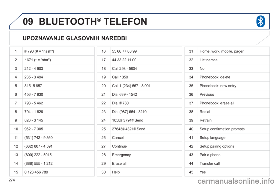 PEUGEOT 4008 2012  Upute Za Rukovanje (in Croatian) 274
09BLUETOOTH®   TELEFON®
   
UPOZNAVANJE GLASOVNIH NAREDBI 
 
1 # 790 (# = "hash") 
2* 671 (* = "star")
 3  212 - 4 903
 
4 235 - 3 494
  5 
315- 5 657
 
6 456 - 7 930
7793 - 5 462
 
8 794 - 1 82