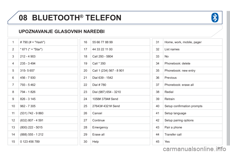 PEUGEOT 4008 2012  Upute Za Rukovanje (in Croatian) 311
08BLUETOOTH®   TELEFON®
   
UPOZNAVANJE GLASOVNIH NAREDBI 
 1 # 790 (# = "Hash") 
2* 671 (* = "Star") 
 
3  212 - 4 903
  4 235 - 3 494
  5 
315- 5 657
  6  456 - 7 9
30
7793 - 5 462
 
8 794 - 1