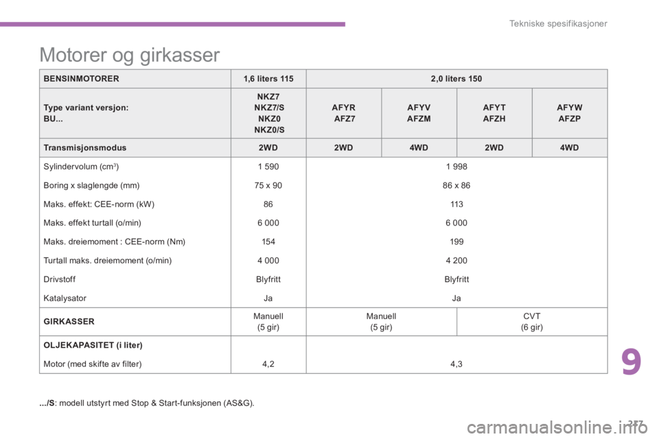 PEUGEOT 4008 2012  Instruksjoner for bruk (in Norwegian) 9
217
Tekniske spesifikasjoner
BENSINMOTORER1,6 liters 1152,0 liters 150
   Type variant versjon:  BU 
...
NKZ7NKZ7/SNKZ0 NKZ0/S
AFYRAFZ7AFYVAFZMAFYTAFZHAFYWAFZP
Transmisjonsmodus2WD2WD4WD2WD4WD
 Syli