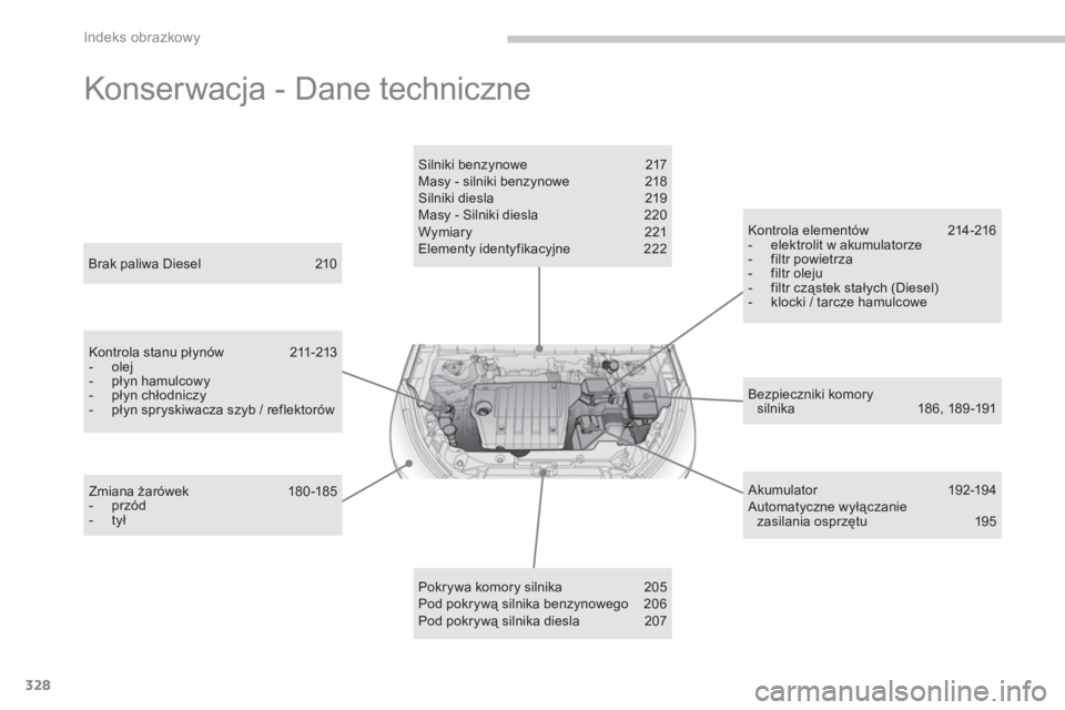 PEUGEOT 4008 2012  Instrukcja obsługi (in Polish) 328
Indeks obrazkowy
  Konserwacja - Dane techniczne  
Bezpieczniki komory silnika 186, 189-191  
 
 
Brak paliwa Diesel 210 
 
Kontrola stanu płynów 211-213 -  olej -  płyn hamulcowy -  płyn chł