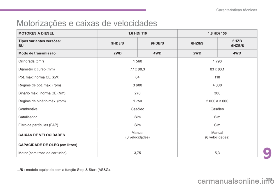 PEUGEOT 4008 2012  Manual de utilização (in Portuguese) 9
219
Características técnicas
MOTORES A DIESEL1,6 HDi 1101,8 HDi 150
Tipos variantes versões:BU...9HD8/S9HDB/S6HZ8/S6HZB6HZB/S
Modo de transmissão2WD4WD2WD4WD
 Cilindrada (cm 3)   
1 560    
1 79