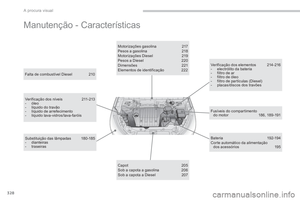 PEUGEOT 4008 2012  Manual de utilização (in Portuguese) 328
A procura visual
  Manutenção - Características  
Fusíveis do compartimento do motor  186, 189 -191  
 
 
Falta de combustível Diesel  210  
Verificação dos níveis  211-213 -  óleo-   lí