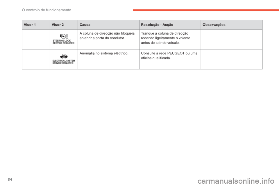 PEUGEOT 4008 2012  Manual de utilização (in Portuguese) 34
O controlo de funcionamento
   
 Visor  1Visor 2CausaResolução - AcçãoObservações
 
    
A coluna de direcção não bloqueiaao abrir a por ta do condutor.   Tranque a coluna de direcção
ro
