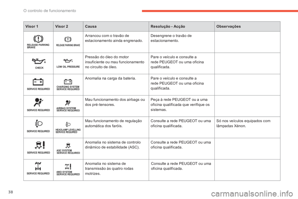 PEUGEOT 4008 2012  Manual de utilização (in Portuguese) 38
O controlo de funcionamento
   
 Visor  1Visor 2CausaResolução - AcçãoObservações
 
    
Arrancou com o travão deestacionamento ainda engrenado.  Desengrene o travão de estacionamento.   
 