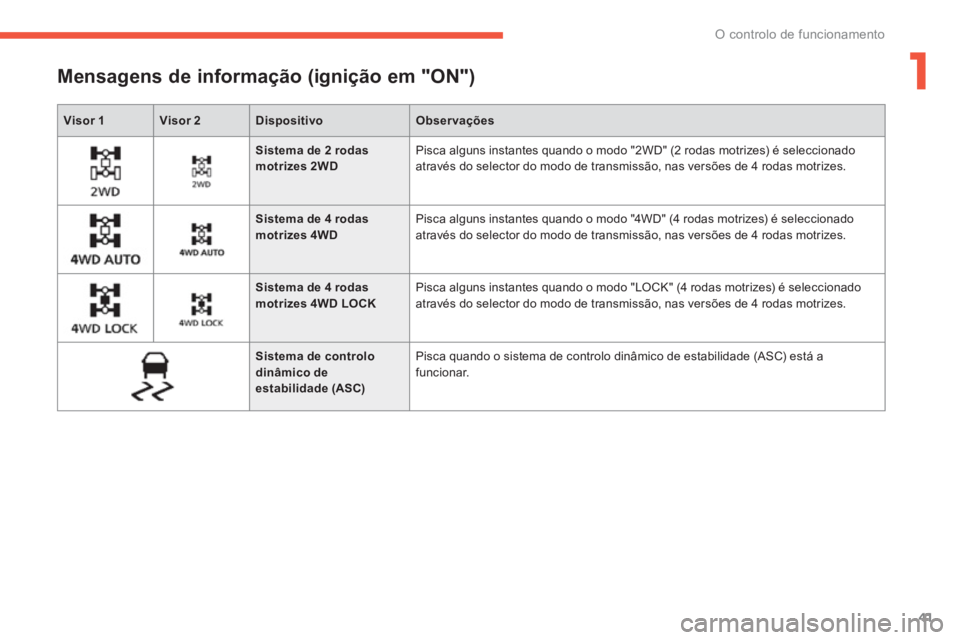 PEUGEOT 4008 2012  Manual de utilização (in Portuguese) 1
41
O controlo de funcionamento
Visor 1Visor 2DispositivoObservações
   
 
 
 
 
Mensagens de informação (ignição em "ON")
 
   
 
 Sistema de 2 rodas motrizes 2WD    Pisca alguns instantes qua