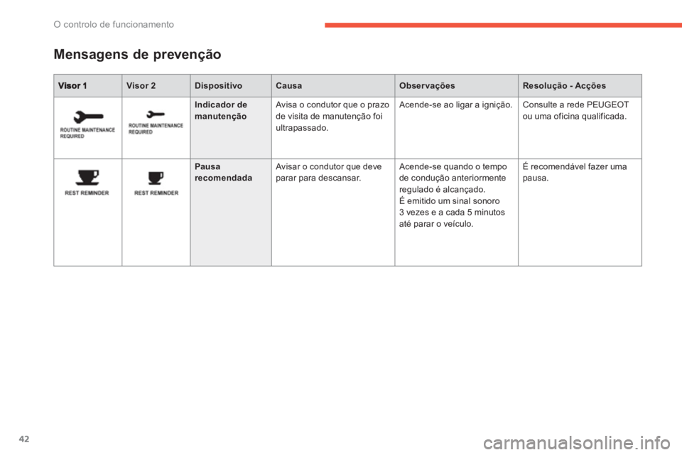 PEUGEOT 4008 2012  Manual de utilização (in Portuguese) 42
O controlo de funcionamento
Visor 2DispositivoCausaObservaçõesResolução - Acções
Mensagens de prevenção  
 
 
 
   Indicador de
manutenção 
Avisa o condutor que o prazo
de visita de manut