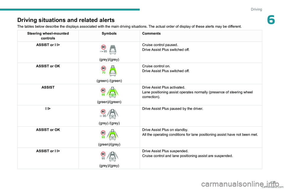 PEUGEOT 408 2023  Owners Manual 121
Driving
6Driving situations and related alerts
The tables below describe the displays associated with the main driving situations. The actual order of display of these alerts may be different.
Ste