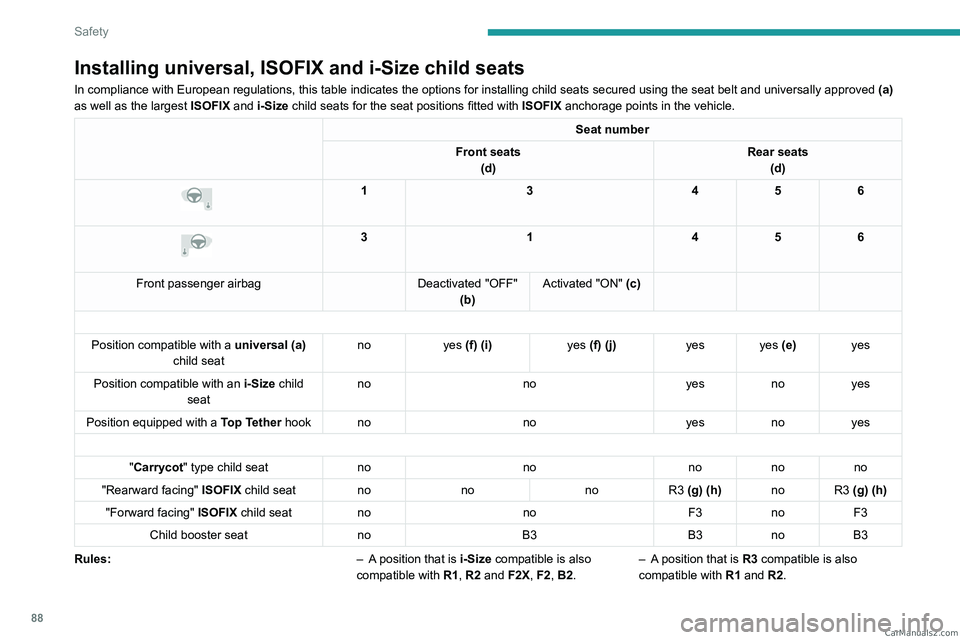 PEUGEOT 408 2023 Owners Manual 88
Safety
Installing universal, ISOFIX and i-Size child seats
In compliance with European regulations, this table indicates the option\
s for installing child seats secured using the seat belt and uni PEUGEOT 408 2023 Owners Manual 88
Safety
Installing universal, ISOFIX and i-Size child seats
In compliance with European regulations, this table indicates the option\
s for installing child seats secured using the seat belt and uni