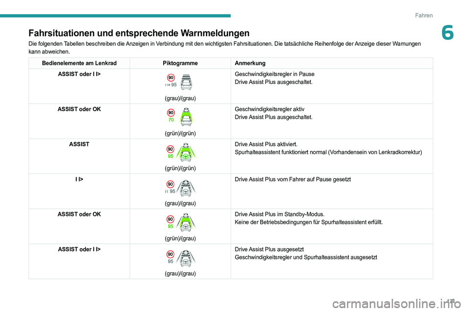 PEUGEOT 408 2023  Betriebsanleitungen (in German) 131
Fahren
6Fahrsituationen und entsprechende Warnmeldungen
Die folgenden Tabellen beschreiben die Anzeigen in Verbindung mit den wichtigsten Fahrsituationen. Die tatsächliche Reihenfolge der Anzeige