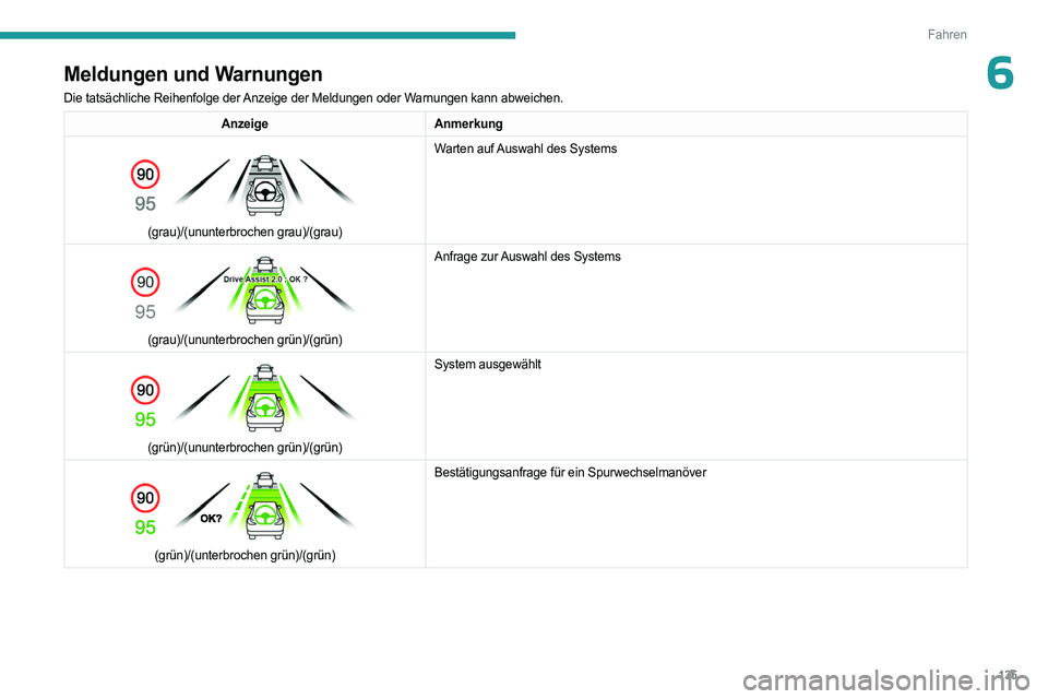 PEUGEOT 408 2023  Betriebsanleitungen (in German) 135
Fahren
6Meldungen und Warnungen
Die tatsächliche Reihenfolge der Anzeige der Meldungen oder Warnungen kann abweichen.
AnzeigeAnmerkung 
 
(grau)/(ununterbrochen grau)/(grau) Warten auf Auswahl de