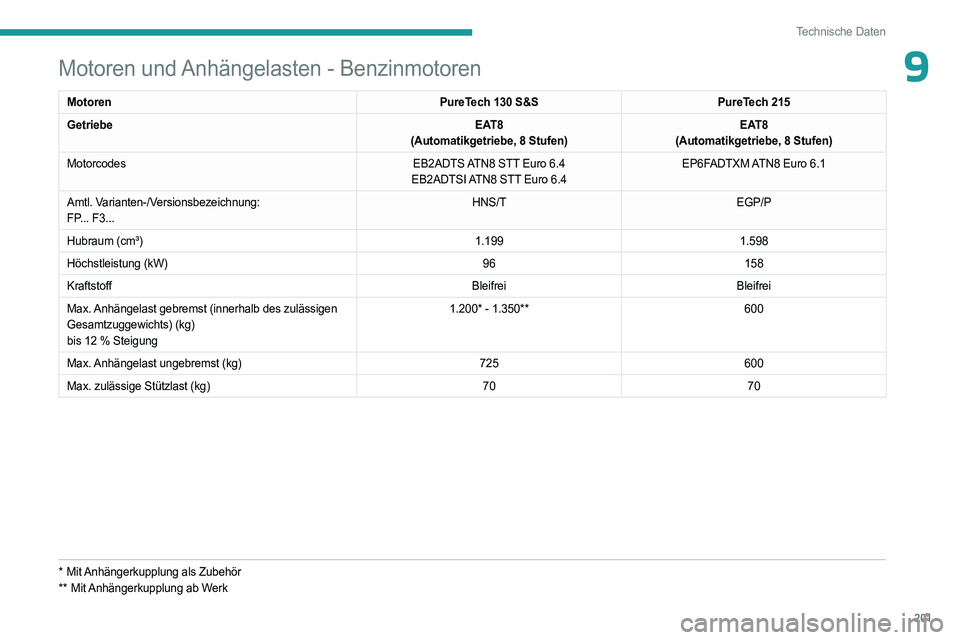 PEUGEOT 408 2023  Betriebsanleitungen (in German) 201
Technische Daten
9Motoren und Anhängelasten - Benzinmotoren
MotorenPureTech 130 S&SPureTech 215
Getriebe EAT8
(Automatikgetriebe, 8 Stufen) EAT8
(Automatikgetriebe, 8 Stufen)
Motorcodes EB2ADTS A