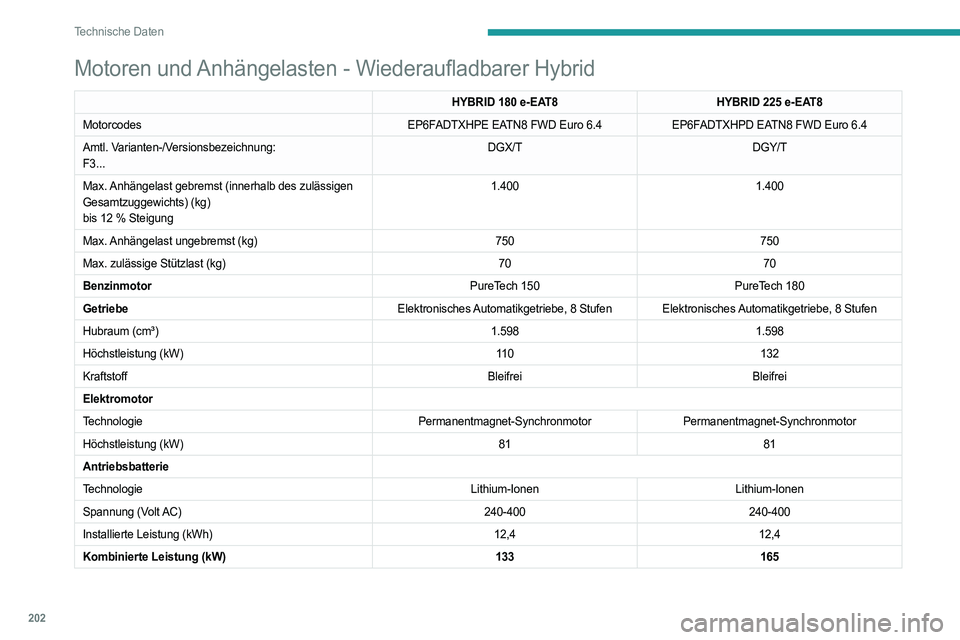PEUGEOT 408 2023  Betriebsanleitungen (in German) 202
Technische Daten
Motoren und Anhängelasten - Wiederaufladbarer Hybrid
HYBRID 180 e-EAT8HYBRID 225 e-EAT8
Motorcodes EP6FADTXHPE EATN8 FWD Euro
  6.4EP6FADTXHPD EATN8 FWD Euro
  6.4
Amtl. Variante