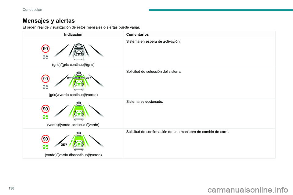 PEUGEOT 408 2023  Manual del propietario (in Spanish) 136
Conducción
Mensajes y alertas
El orden real de visualización de estos mensajes o alertas puede vari\
ar.
IndicaciónComentarios 
 
(gris)/(gris continuo)/(gris) Sistema en espera de activación.