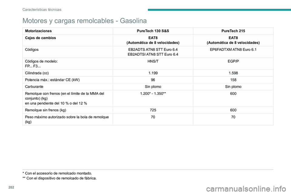 PEUGEOT 408 2023  Manual del propietario (in Spanish) 202
Características técnicas
Motores y cargas remolcables - Gasolina
MotorizacionesPureTech 130 S&SPureTech 215
Cajas de cambios EAT8
(Automática de 8 velocidades) EAT8
(Automática de 8 velocidade