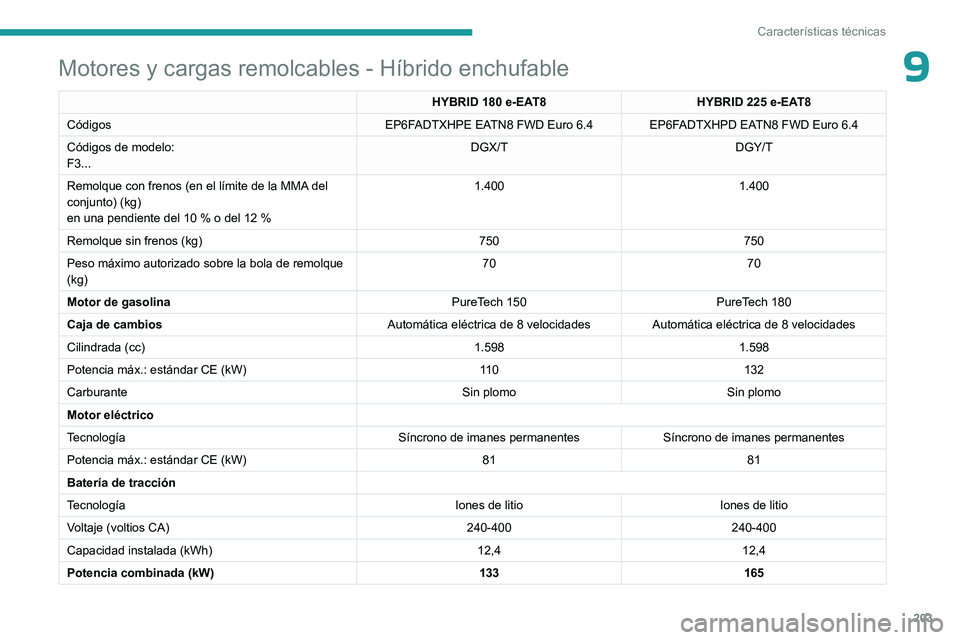 PEUGEOT 408 2023  Manual del propietario (in Spanish) 203
Características técnicas
9Motores y cargas remolcables - Híbrido enchufable
HYBRID 180 e-EAT8HYBRID 225 e-EAT8
Códigos EP6FADTXHPE EATN8 FWD Euro
  6.4 EP6FADTXHPD EATN8 FWD Euro   6.4
Código