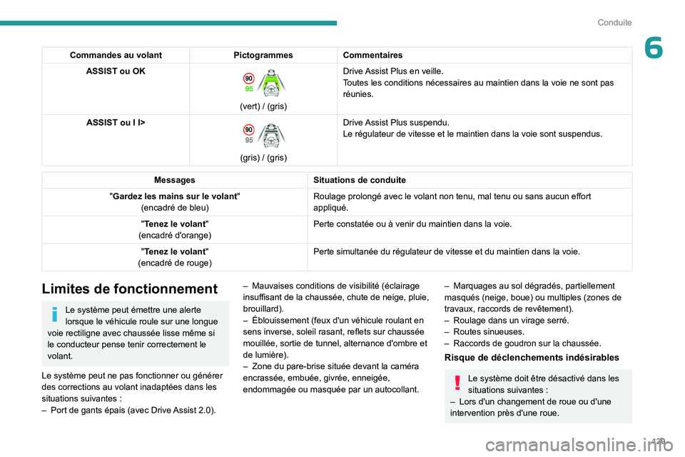 PEUGEOT 408 2023  Manuel du propriétaire (in French) 129
Conduite
6Commandes au volantPictogrammesCommentaires
ASSIST ou OK 
 
(vert) / (gris) Drive Assist Plus en veille.
Toutes les conditions nécessaires au maintien dans la voie ne sont pas\
 
réuni