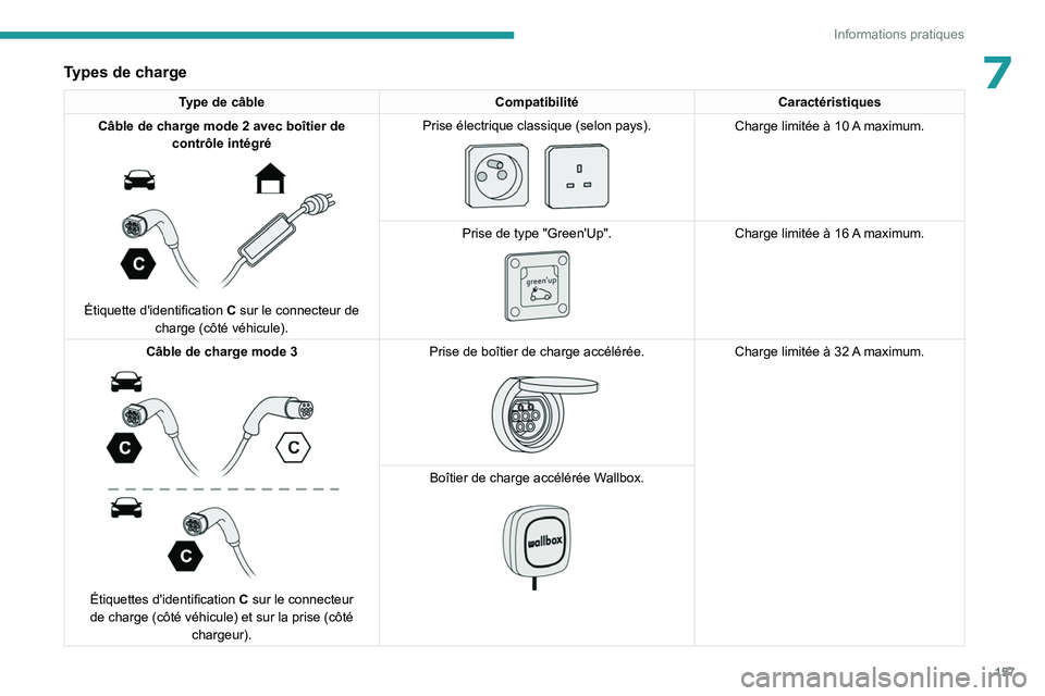 PEUGEOT 408 2023  Manuel du propriétaire (in French) 157
Informations pratiques
7Types de charge
Type de câbleCompatibilitéCaractéristiques
Câble de charge mode   2 avec boîtier de 
contrôle intégré
 
 
Étiquette d'identification C  sur le 