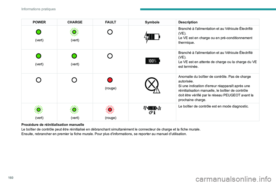 PEUGEOT 408 2023  Manuel du propriétaire (in French) 160
Informations pratiques
POWERCHARGE FAULT SymboleDescription 
 
(vert)
 
 
(vert)
 
   
 
Branché à l'alimentation et au Véhicule Électrifié 
(VE).
Le VE est en charge ou en pré-condition