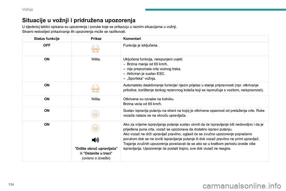 PEUGEOT 408 2023  Upute Za Rukovanje (in Croatian) 134
Vožnja
Situacije u vožnji i pridružena upozorenja
U sljedećoj tablici opisana su upozorenja i poruke koje se prikazuju u raznim situacijama u vožnji.
Stvarni redoslijed prikazivanja tih upozo