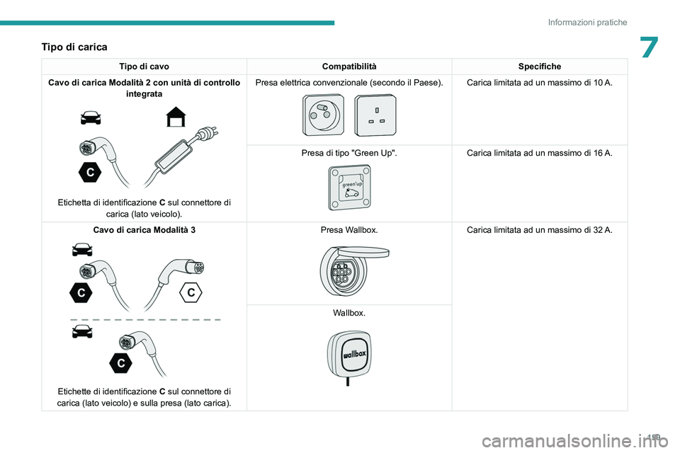 PEUGEOT 408 2023  Manuale duso (in Italian) 159
Informazioni pratiche
7Tipo di carica
Tipo di cavoCompatibilitàSpecifiche
Cavo di carica Modalità 2 con unità di controllo  integrata
 
 
Etichetta di identificazione C  sul connettore di 
cari