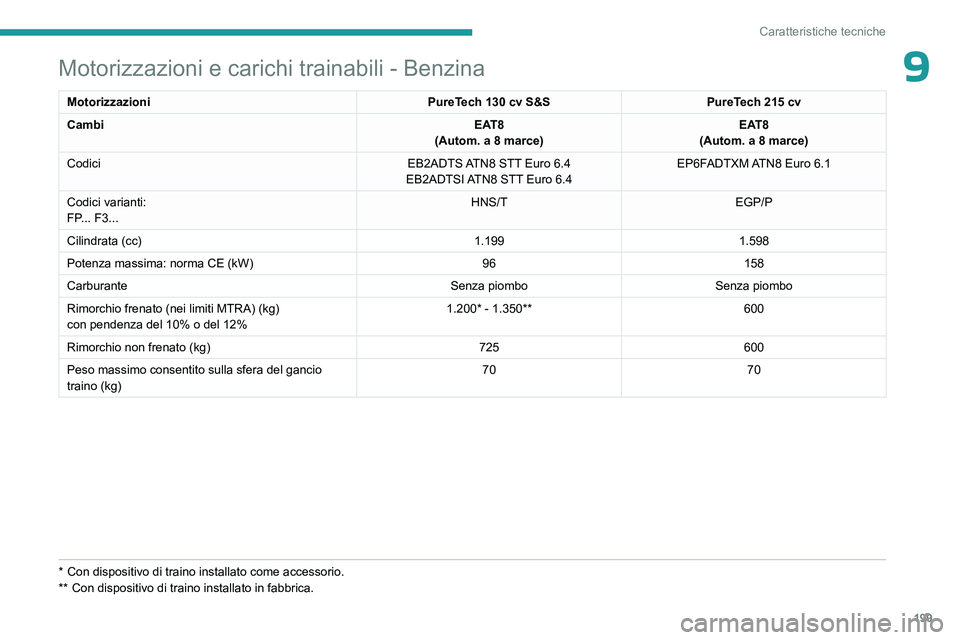 PEUGEOT 408 2023  Manuale duso (in Italian) 199
Caratteristiche tecniche
9Motorizzazioni e carichi trainabili - Benzina
MotorizzazioniPureTech 130 cv S&SPureTech 215 cv
Cambi EAT8
(Autom. a 8 marce) EAT8
(Autom. a 8 marce)
Codici EB2ADTS ATN8 S