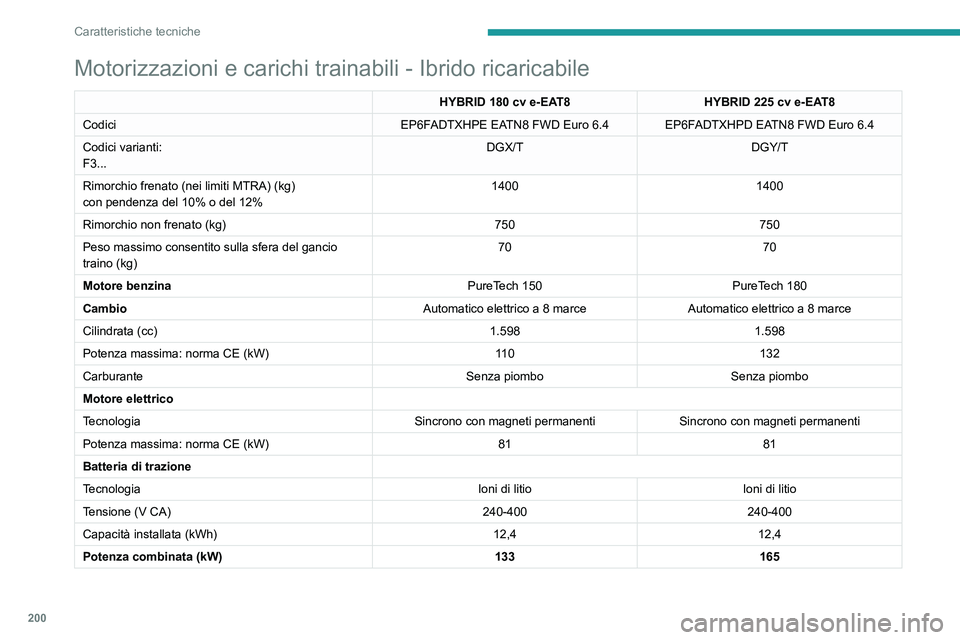 PEUGEOT 408 2023  Manuale duso (in Italian) 200
Caratteristiche tecniche
Motorizzazioni e carichi trainabili - Ibrido ricaricabile
HYBRID 180 cv e-EAT8HYBRID 225   cv e-EAT8
Codici EP6FADTXHPE EATN8 FWD Euro
  6.4 EP6FADTXHPD EATN8 FWD Euro   6