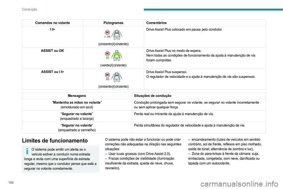 PEUGEOT 408 2023  Manual de utilização (in Portuguese) 126
Condução
Comandos no volantePictogramasComentários
I I> 
 
(cinzento)/(cinzento) Drive Assist Plus colocado em pausa pelo condutor.
ASSIST ou OK 
 
(verde)/(cinzento) Drive Assist Plus no modo 