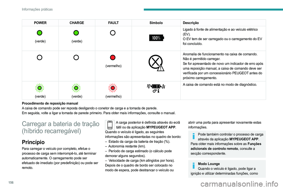 PEUGEOT 408 2023 Manual de utilização (in Portuguese) 156
Informações práticas
POWERCHARGE FAULT SímboloDescrição
(verde)
(verde)
Ligado à fonte de alimentação e ao veículo elétrico
(EV).
O EV tem de ser carregado ou o carregam PEUGEOT 408 2023 Manual de utilização (in Portuguese) 156
Informações práticas
POWERCHARGE FAULT SímboloDescrição
(verde)
(verde)
Ligado à fonte de alimentação e ao veículo elétrico
(EV).
O EV tem de ser carregado ou o carregam