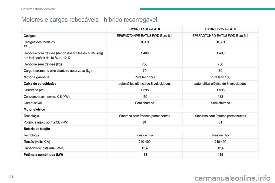 PEUGEOT 408 2023  Manual de utilização (in Portuguese) 194
Características técnicas
Motores e cargas rebocáveis - híbrido recarregável
HYBRID 180 e-EAT8HYBRID 225 e-EAT8
Códigos EP6FADTXHPE EATN8 FWD Euro
  6.4EP6FADTXHPD EATN8 FWD Euro
  6.4
Códig