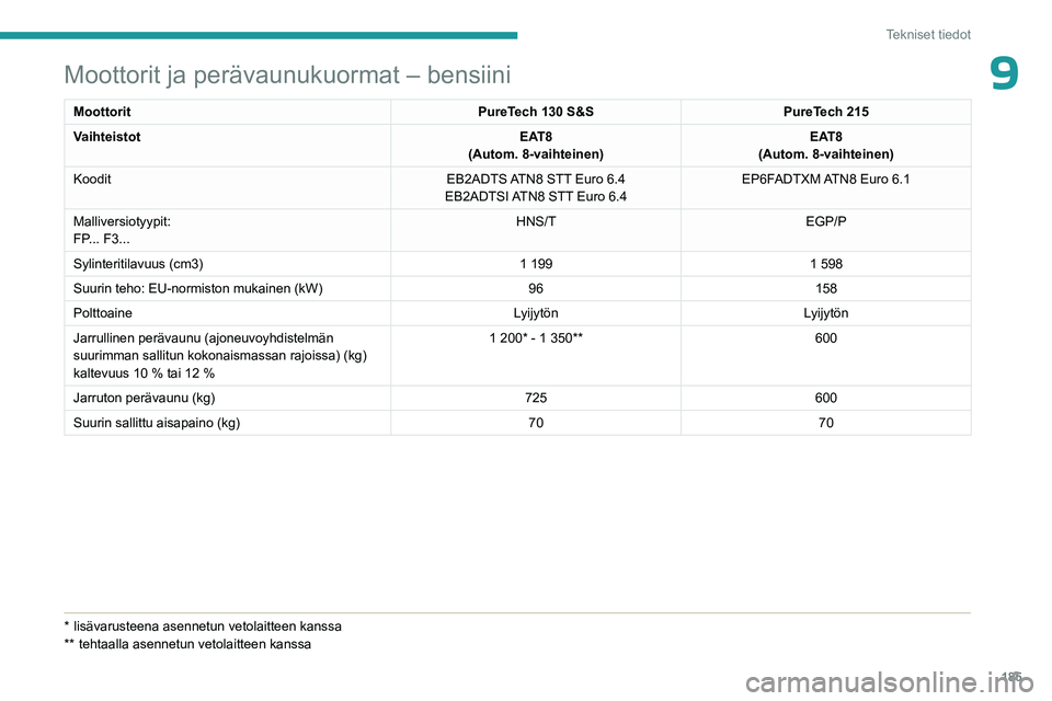 PEUGEOT 408 2023  Omistajan Käsikirja (in Finnish) 185
Tekniset tiedot
9Moottorit ja perävaunukuormat – bensiini
MoottoritPureTech 130 S&SPureTech 215
Vaihteistot EAT8
(Autom. 8-vaihteinen) EAT8
(Autom. 8-vaihteinen)
Koodit EB2ADTS ATN8 STT Euro 6.