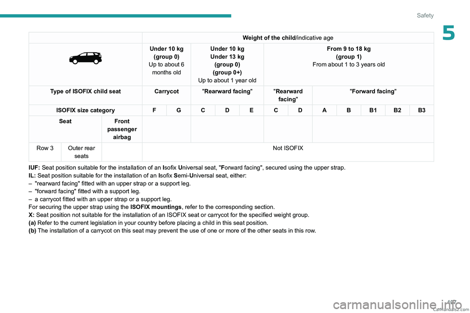 PEUGEOT 5008 2023 Owners Manual 107
Safety
5Weight of the child/indicative age
Under 10 kg
(group 0)
Up to about 6 months old Under 10
kg
Under 13 kg
(group 0)
(group 0+)
Up to about 1 year old From 9 to 18
kg
(group 1)
F PEUGEOT 5008 2023 Owners Manual 107
Safety
5Weight of the child/indicative age
Under 10 kg
(group 0)
Up to about 6 months old Under 10
kg
Under 13 kg
(group 0)
(group 0+)
Up to about 1 year old From 9 to 18
kg
(group 1)
F